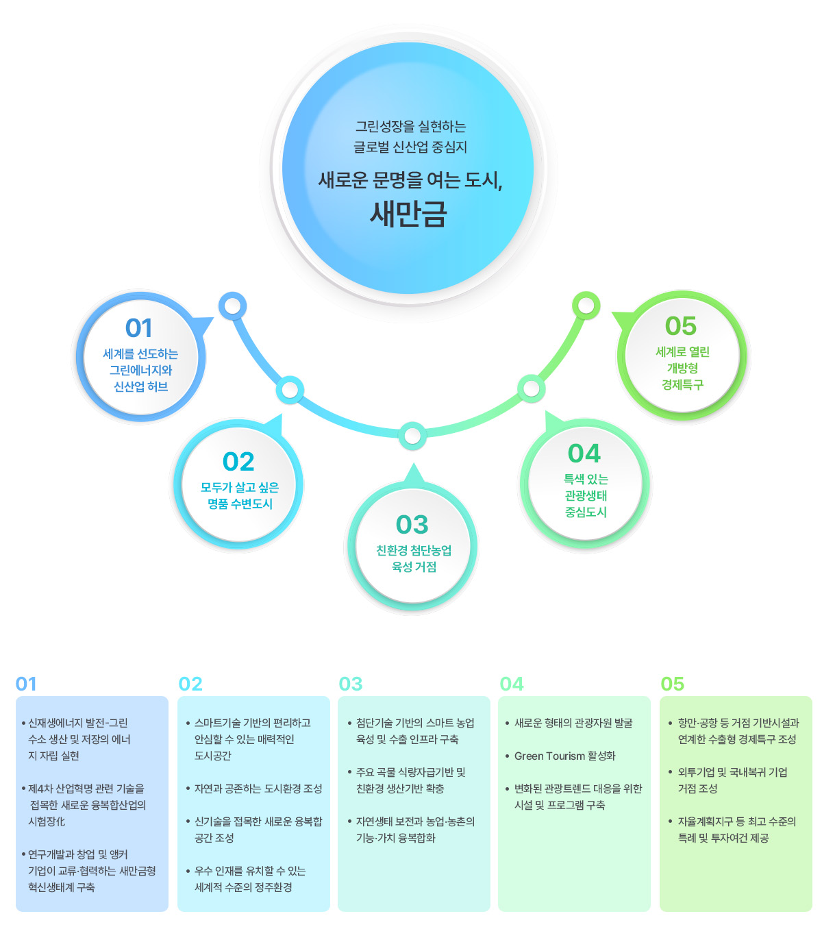 새만금개발목표